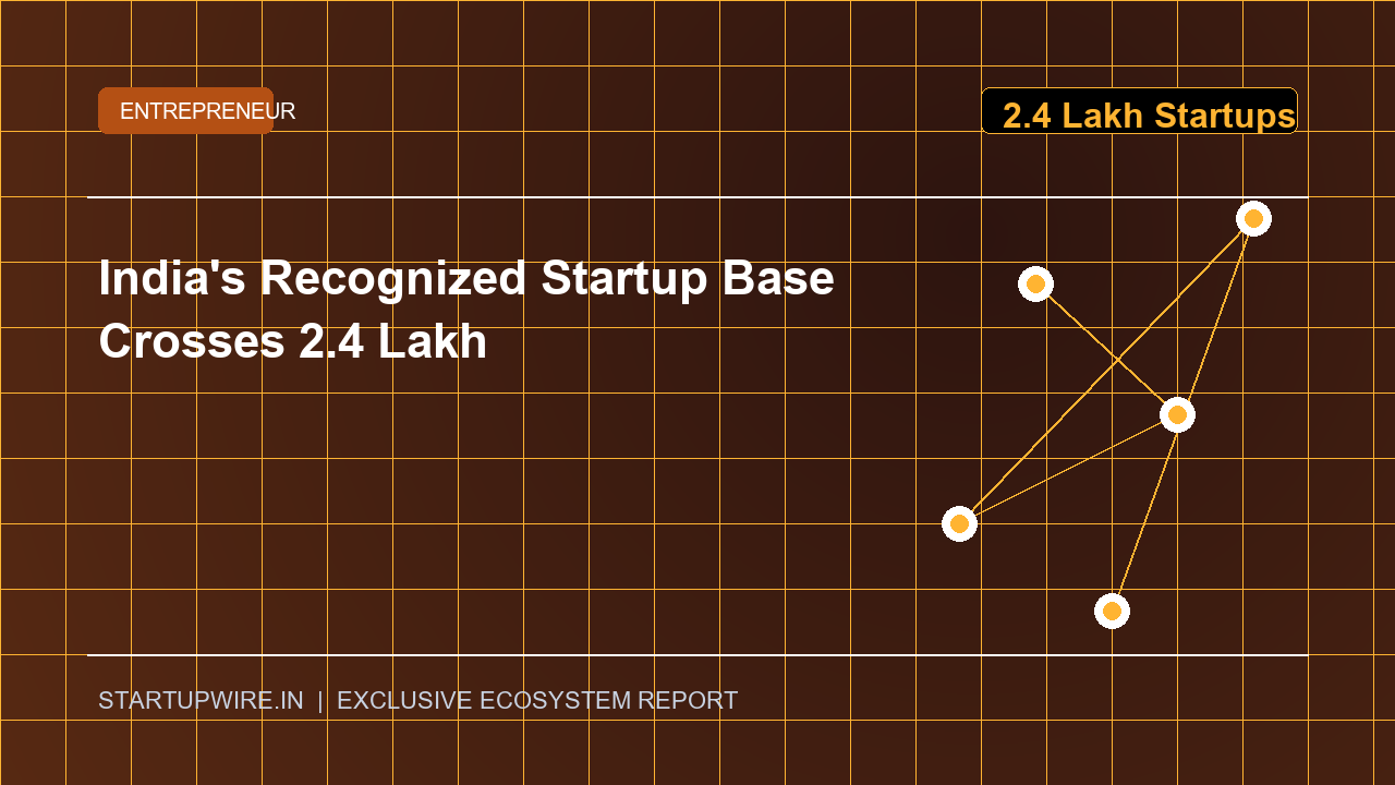 India’s Recognized Startup Base Crosses 2.4 Lakh as Fund of Funds Deploys ₹27,902 Crore Through AIFs