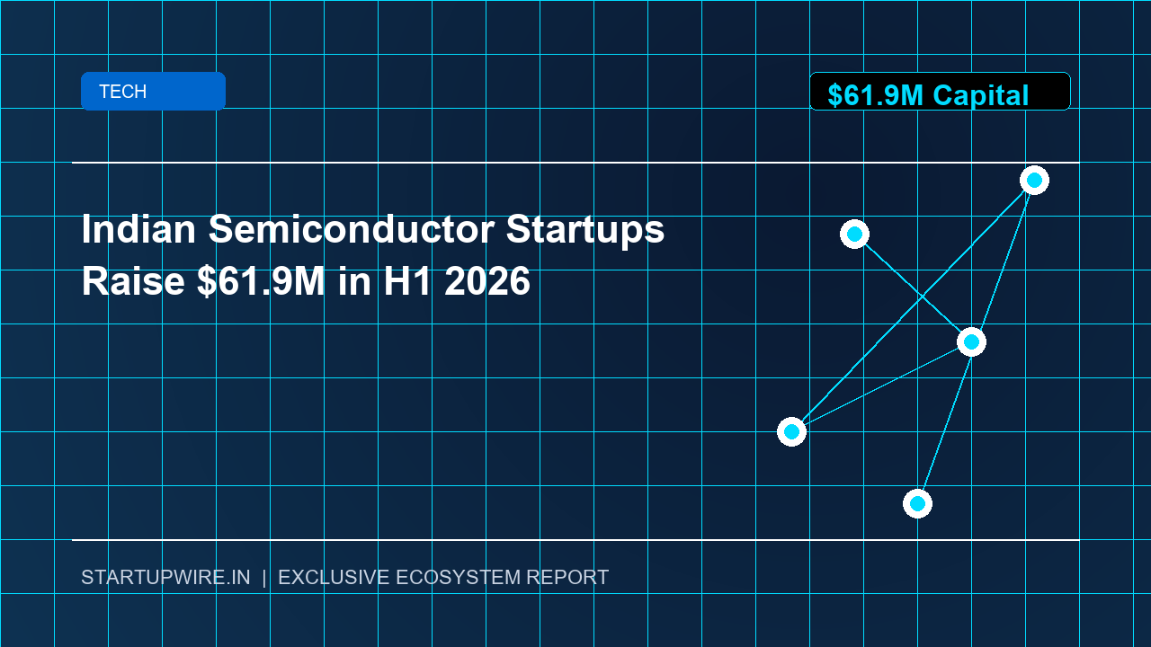 Indian Semiconductor Startups Raise $61.9 Million in H1 2026 as Ecosystem Expands Beyond Design into Packaging and AI Chips