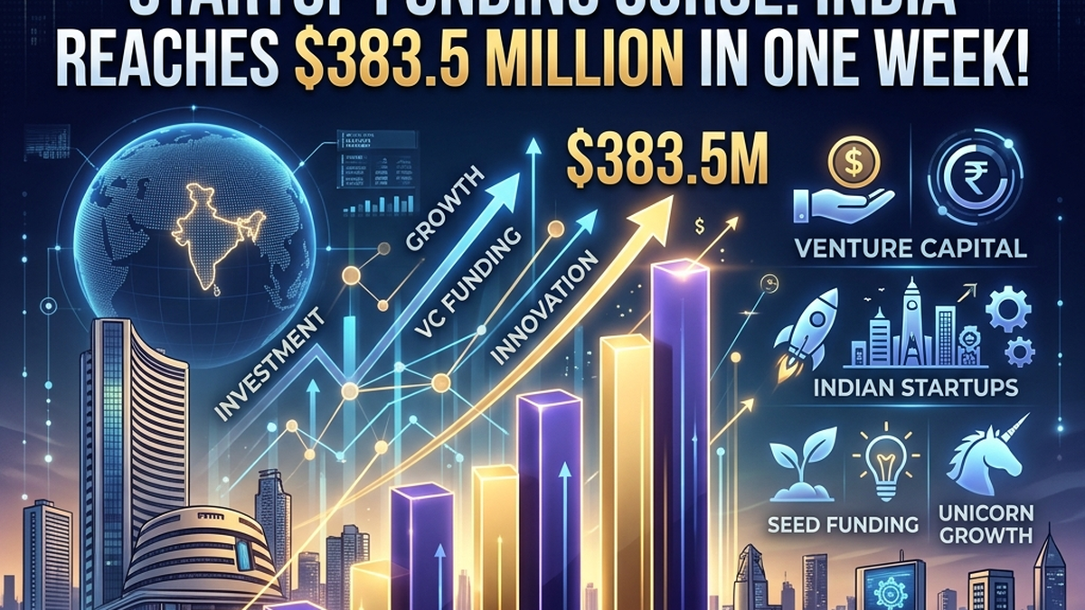 Indian Startups Raise $383.5M Across 28 Deals in One Week, Demonstrating Funding Resilience