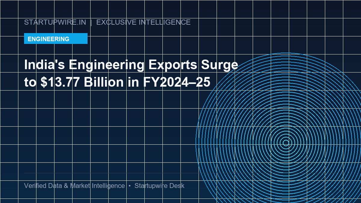 India's Engineering Exports Surge to $13.77 Billion in FY2024–25