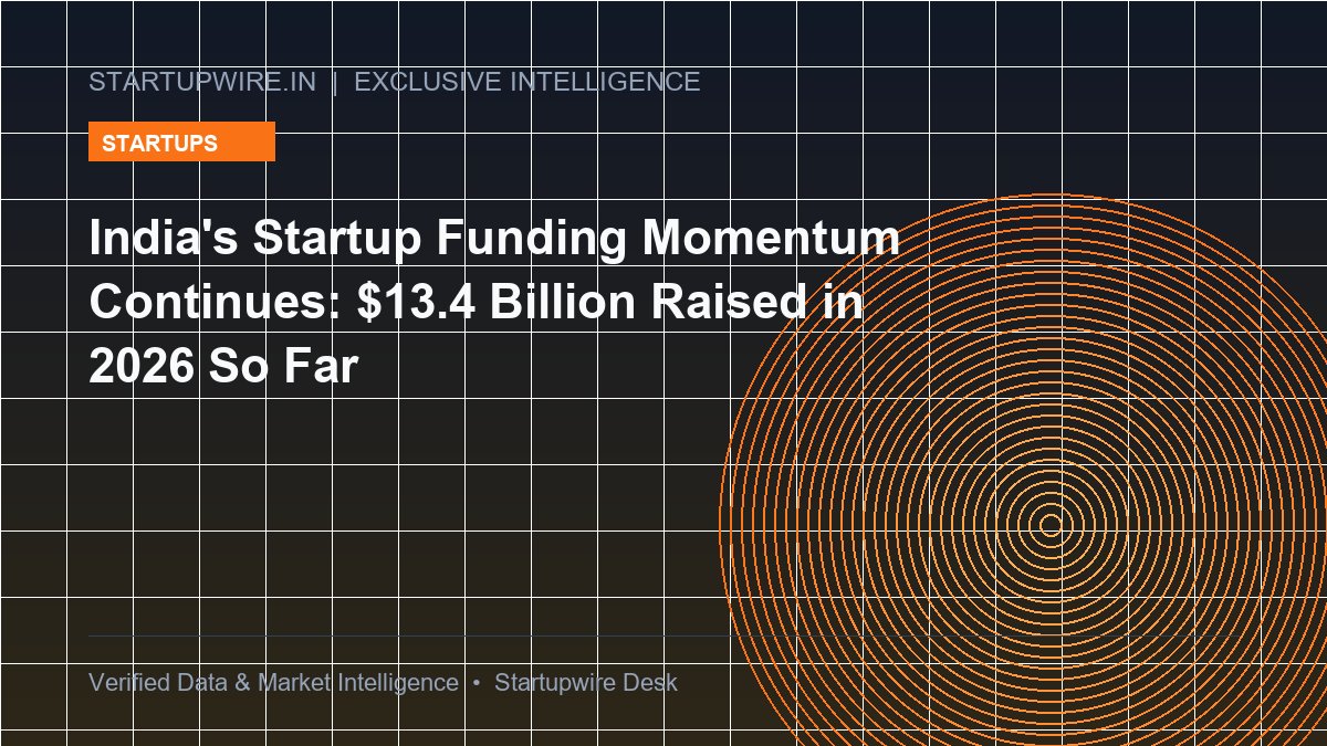 India's Startup Funding Momentum Continues: $13.4 Billion Raised in 2026 So Far